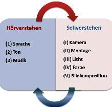 Schema Hörsehverstehen